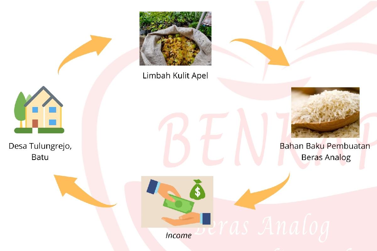 Konsep alur pembuatan benkap