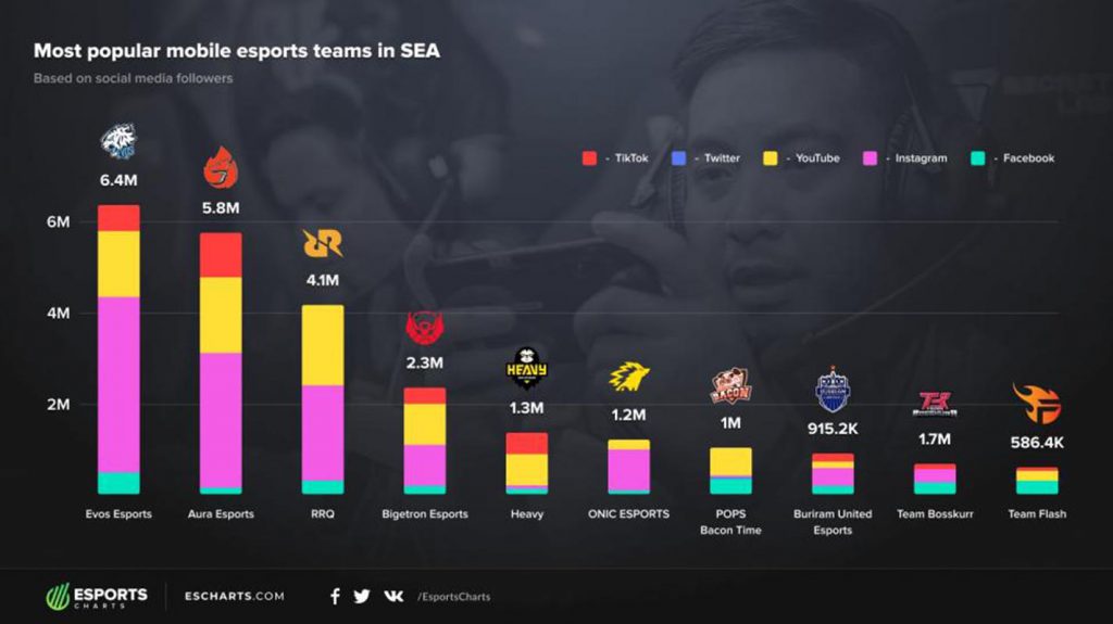 Charts e-sport terpopuler 2020 versi Esport Chart