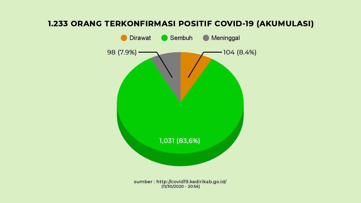 Pasien Covid di Kabupaten Kediri Melonjak