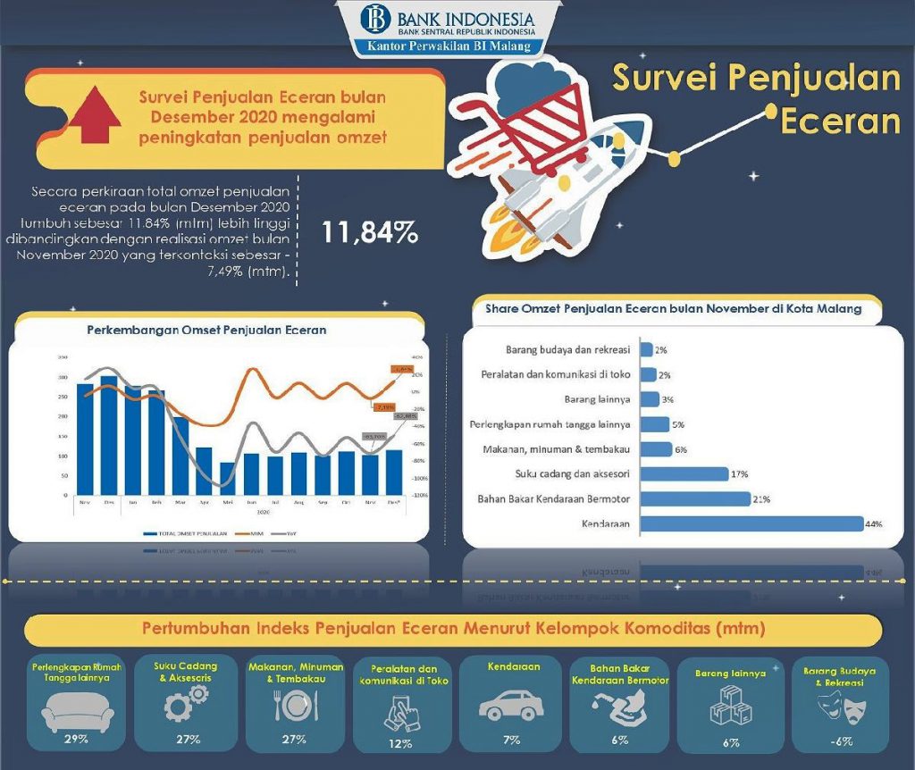 Stastistik penjualan eceran Desember 2020. (ist) - Penjualan Eceran Malang Tumbuh 11,84% di Desember 2020