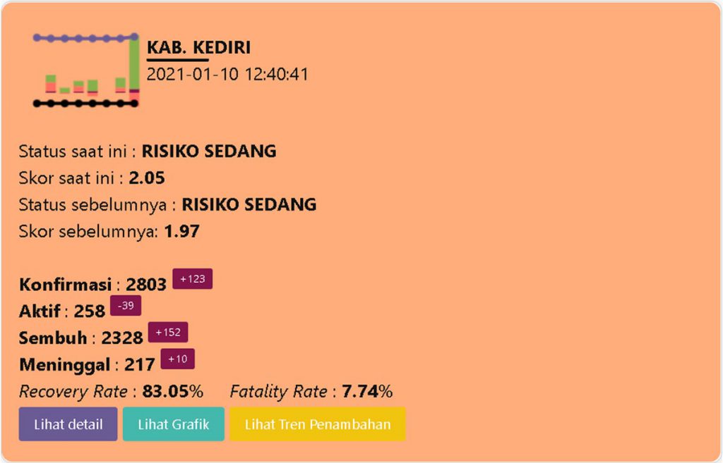 Data Covid-19 Kediri (10-1-2021) - Karaoke Buka di Era Pandemi Pemkab Terkesan Tutup Mata