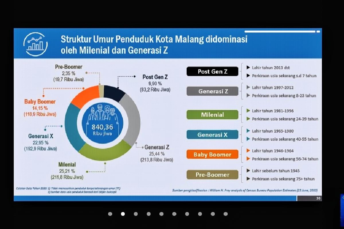 Jumlah penduduk generasi Z dan millenial. (ws1) - Hasil SP2020: Generasi Z dan Millenial Berpeluang Memulihkan Perekonomian