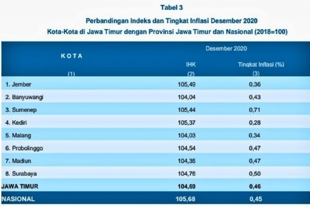 Peringkat IHK dan inflasi di Jawa Timur. (ist) - Inflasi Kota Malang Tempati Posisi Tujuh