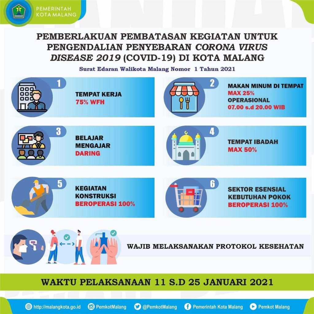 PPKM Malang 11-25 Januari