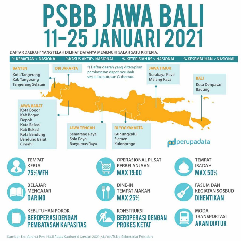 PSBB Jawa Bali Mulai 11 Januari 2021