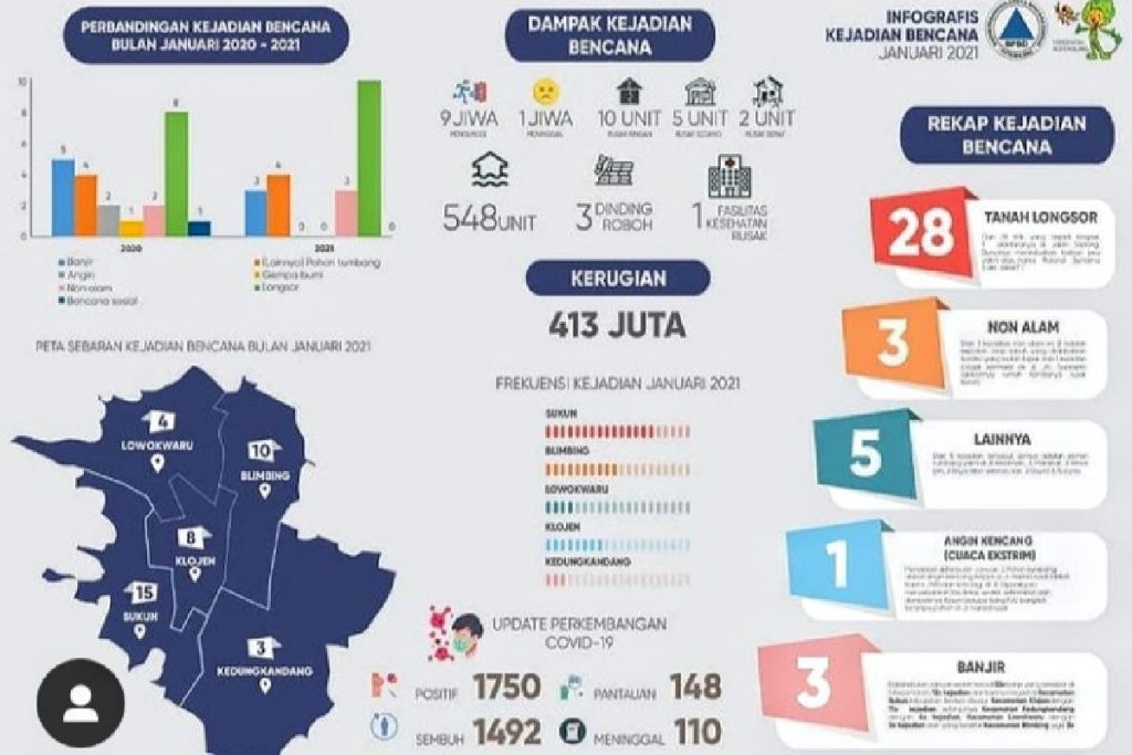 Grafik bencana BPBD Kota Malang Januari 2021. (ist) - Kecamatan Sukun Dominasi Titik Banjir