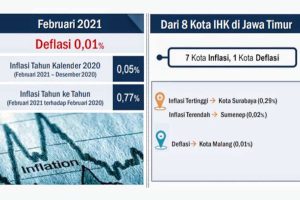 Grafik angka deflasi Kota Malang. (ist) - Malang Alami Deflasi, Satu-Satunya di Jawa Timur