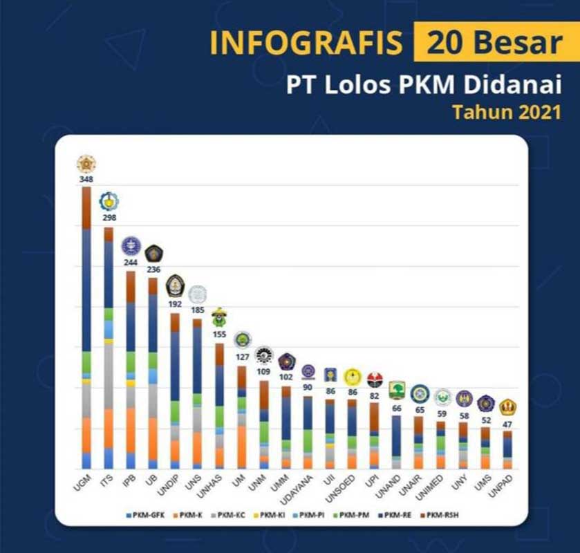 Infografis 20 PT lolos PKM didanai 2021. (ist) - Posisi Empat Nasional, UB Loloskan 236 PKM