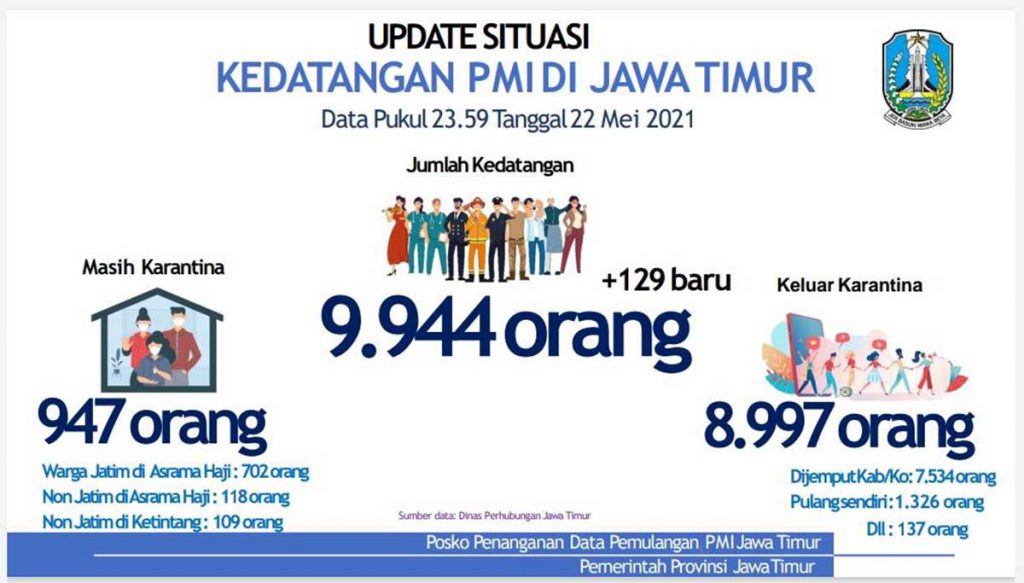 Update kedatangan PMI di Jawa Timur. (ist) - Gubernur Khofifah Pastikan Pemulangan 8.997 PMI Berjalan Kondusif dan Terpantau