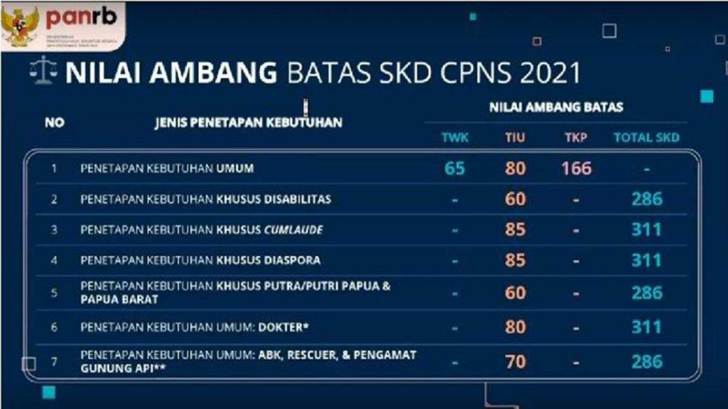 Passing grade CPNS 2021. (ist) - Kemenpan RB Tetapkan Passing Grade CPNS 2021