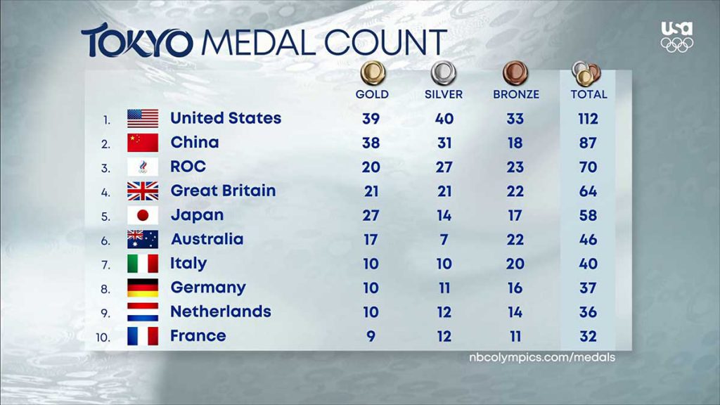 Peringkat olimpiade. (ist) - Amerika Serikat Pastikan Juara Umum Olimpiade Tokyo 2020