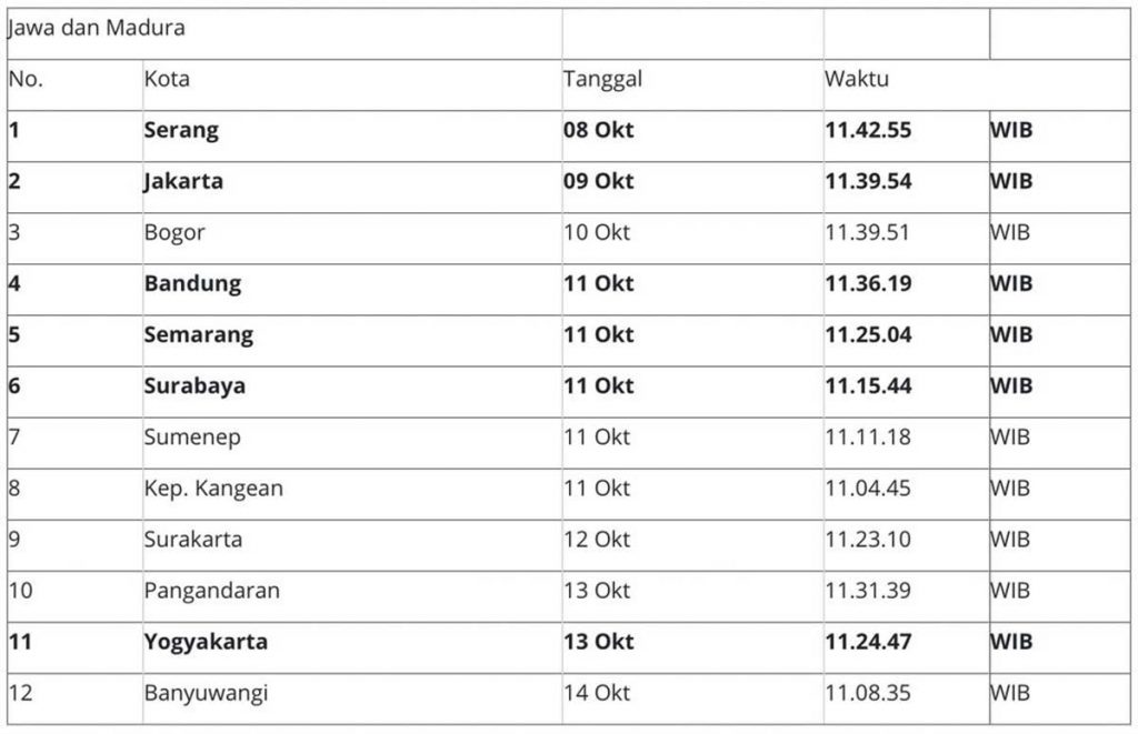 Prediksi fenomena hari tanpa bayang. (ist) - Indonesia Alami Hari Tanpa Bayangan 6 September - 21 Oktober
