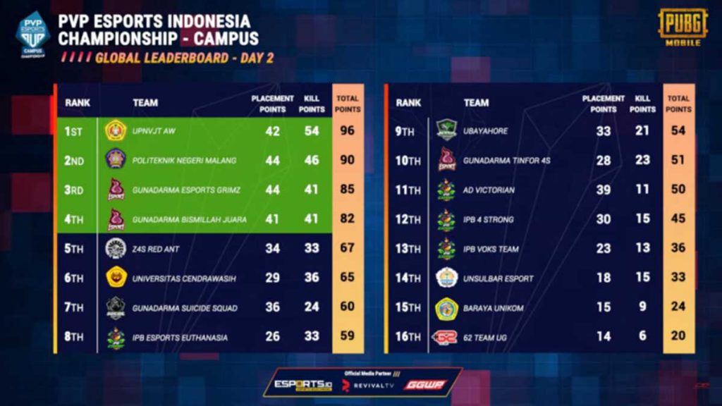 Perolehan nilai tim Polinema, dalam 4 besar. (ist) - Juara 2 e-Sport, Polinema Melaju ke Campus PVP Championship Asia Tenggara