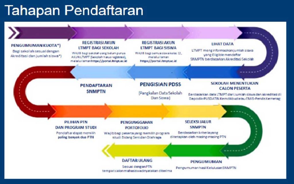 Tahapan SNMPTN 2022. (ist) - Simak Jadwal dan Syarat SNMPTN 2022