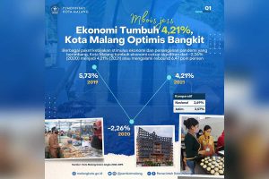 Ekonomi Kota Malang tumbuh 4,21 persen. (ist) - Optimis Bangkit, Ekonomi Kota Malang Tumbuh 4,21 Persen
