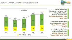 Tiga Tahun Pimpin Jatim, Khofifah-Emil Berhasil Tarik Investasi Ratusan Triliun Rupiah - Penyumbang Terbesar Ketiga Investasi Nasional 2021