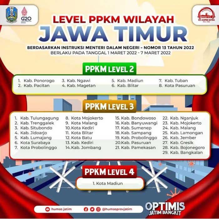 PPKM Level di Jatim. (ist) - Kota Madiun Jadi Satu-satunya Wilayah PPKM Level 4, Khofifah: Tetap Jaga Prokes