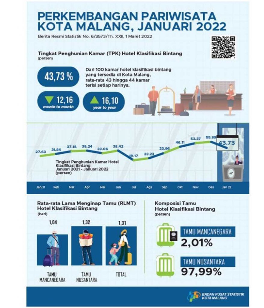 Perkembangan TPK Hotel Klasifikasi Bintang di Kota Malang Januari 2021-Januari 2022. (ist) - Tamu Domestik Sumbang 97,99 Persen Okupansi Hotel Kota Malang
