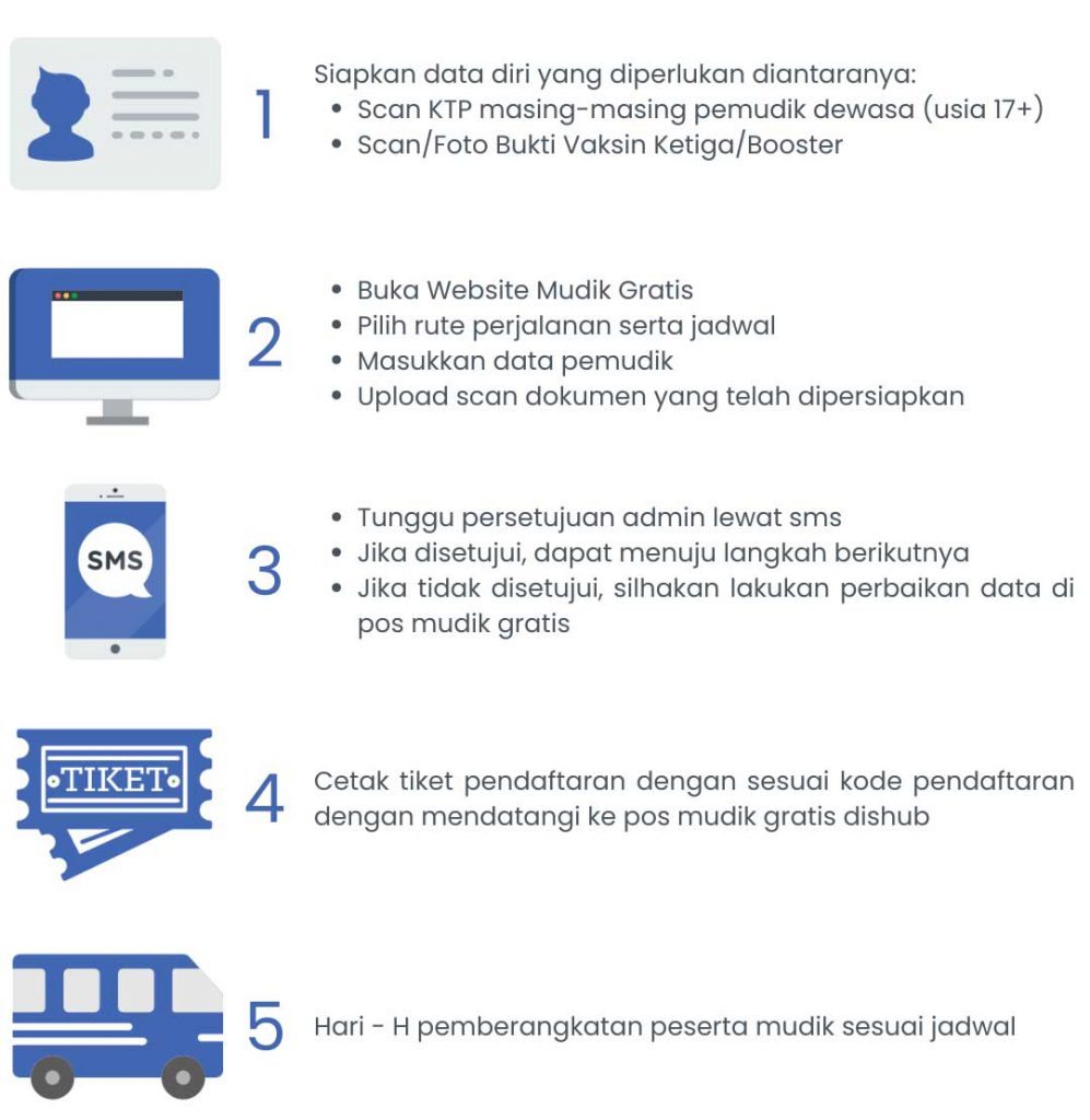 Alur Mudik Bareng Gratis Jawa Timur 2022. (ist) - Buruan! Pemprov Jatim Gelar Mudik Gratis, Pendaftaran Hanya Dibuka 4 Hari