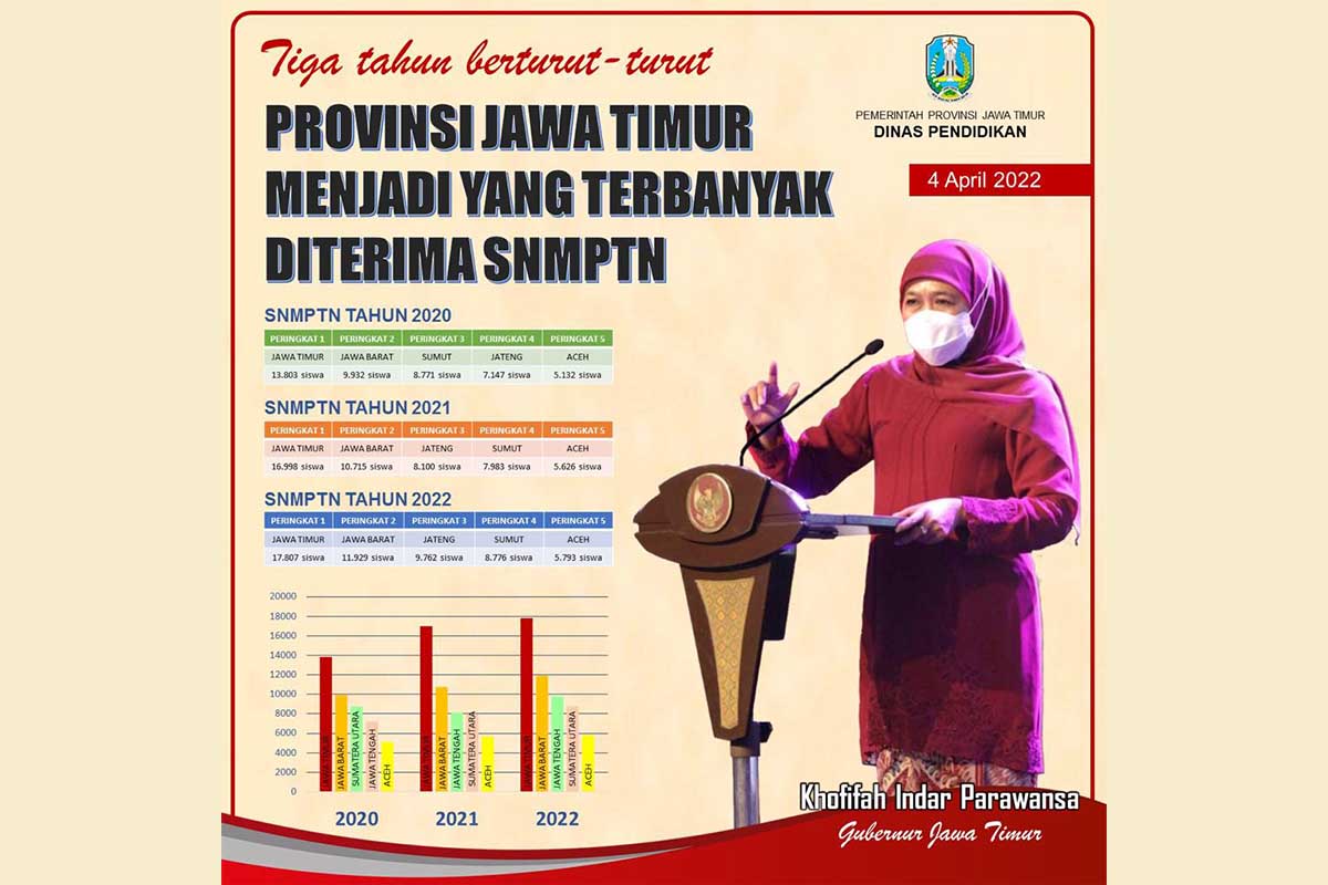 Jatim Kembali Jadi Provinsi dengan Siswa Terbanyak yang Diterima SNMPTN Tahun 2022 - Prestasi Membanggakan Tiga Tahun Berturut-turut!