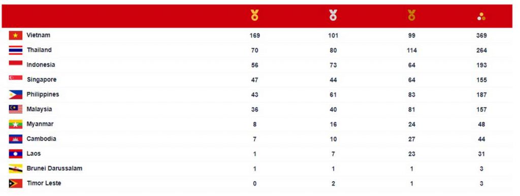 Perolehan medali Sea Games 2021 Sabtu 21 Mei 2022 - Indonesia Makin Kokoh di 3 Besar Klasemen Sea Games 2021