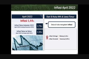 Tangkapan layar, tingkat inflasi Kota Malang April 2022, berdasarkan catatan BPS Kota Malang. (ws5) - Inflasi Kota Malang Tertinggi, Berikut Respon OJK Malang