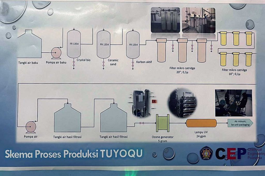 Skema proses produksi TuyoQu. (bim) - TuyoQu, Air Minum Dalam Kemasan Karya Mahasiswa Teknik Kimia Polinema