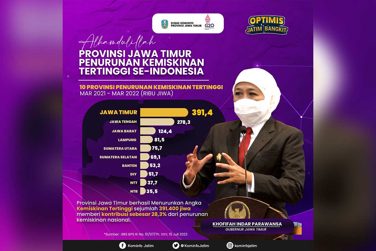 Penurunan Kemiskinan di Jatim Tertinggi Secara Nasional - Maret 2021-Maret 2022 Entaskan 391.400 jiwa