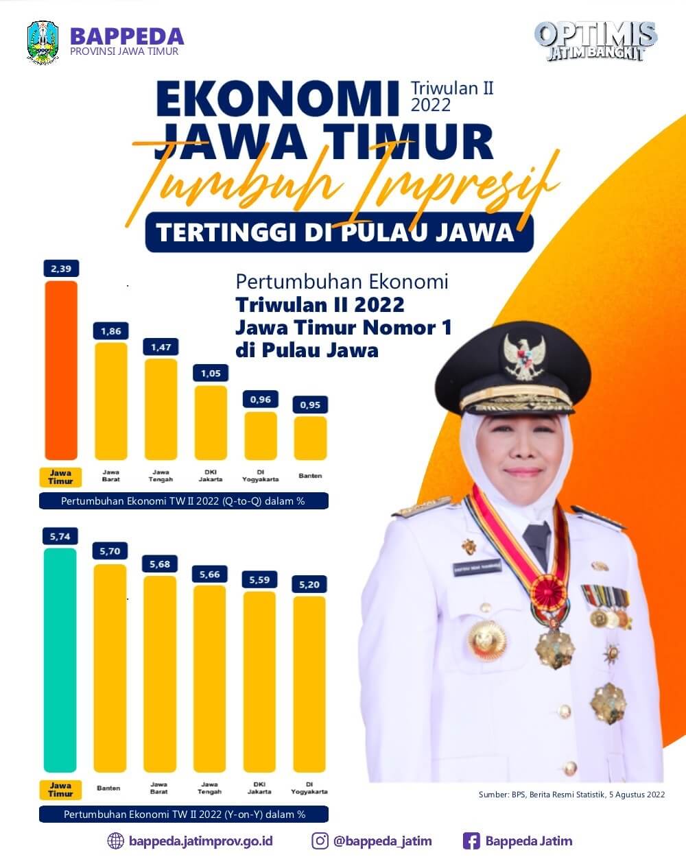kinerja ekonomi jatim triwulan ii 2022