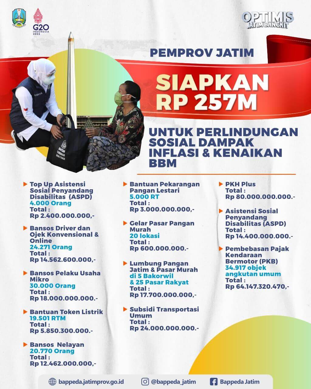 program perlindungan sosial sebesar rp257 miliar penanganan dampak inflasi kenaikan bbm 1 1