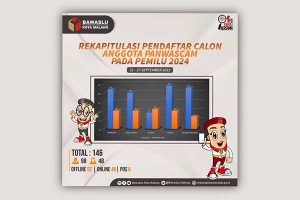Tangkapan layar, rekapitulasi pendaftaran Panwascam oleh Bawaslu Kota Malang. (bim) - 146 Warga Kota Malang Daftarkan Diri Jadi Panwascam Pemilu 2024