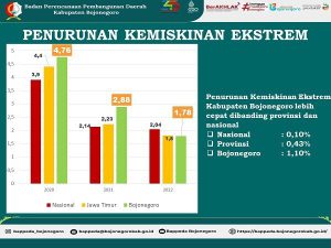 penurunan kemiskinan di sidoarjo