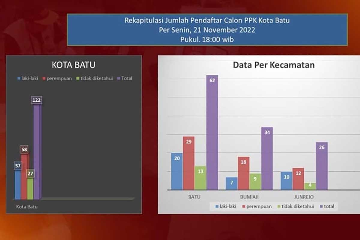 Hasil rekapitulasi jumlah pendaftar calon PPK Kota Batu, Senin 21 November 2022 pukul 18.00 WIB. (ist) - Rekapitulasi Calon PPK Kota Batu Lewat Siakba, Ada 126 Pendaftar