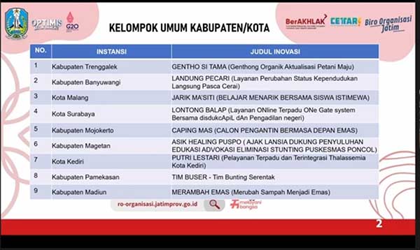 Pengumuman 'Jarik Ma'Siti' dalam Inovasi Terpuji dalam Kovablik Jawa Timur 2022. (ist) - "Jarik Ma'Siti" SMPN 10 Kota Malang Raih Inovasi Terpuji Jatim 2022