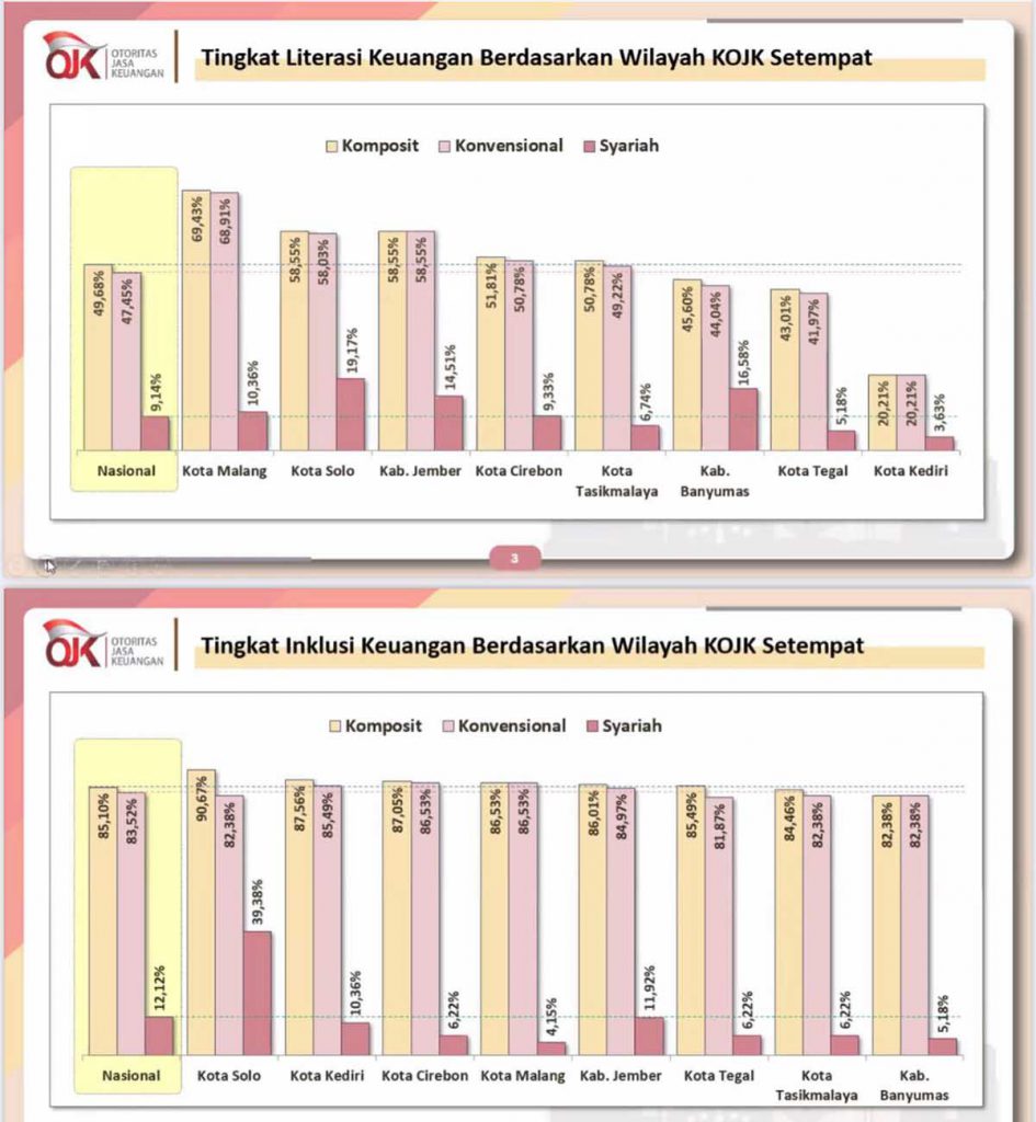 Tingkat Literasi Keuangan Kota Malang tertinggi se-Indonesia. (ist) - Tingkat Literasi Keuangan Kota Malang Tertinggi se-Indonesia