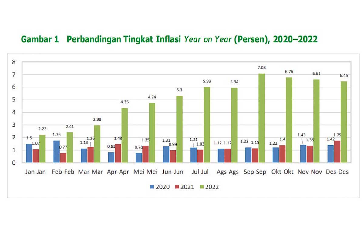 Grafik inflasi Kota Malang. (ws7) - Kenaikan Barang dan Jasa Akhir Tahun Picu Inflasi Kota Malang