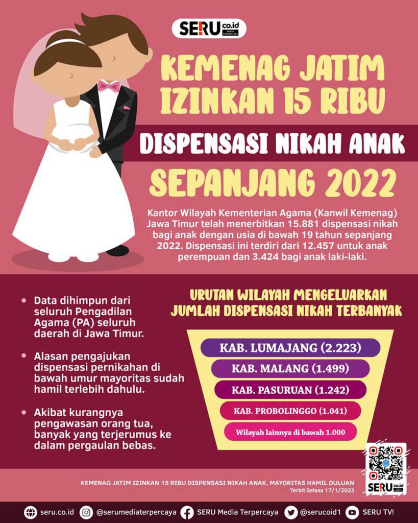 Kemenag Jatim Izinkan 15 Ribu Dispensasi Nikah Anak, Mayoritas Hamil Duluan