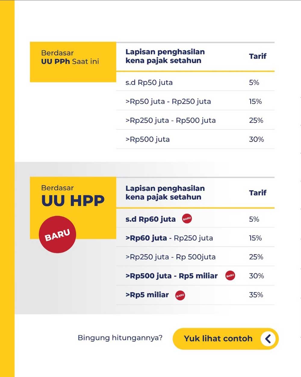 Perbandingan UU PPh dan UU HPP. (ist) - Gaji Rp5 Juta Kena Pph 5%? Ini Penjelasan dan Simulasi Hitungan Kemenkeu