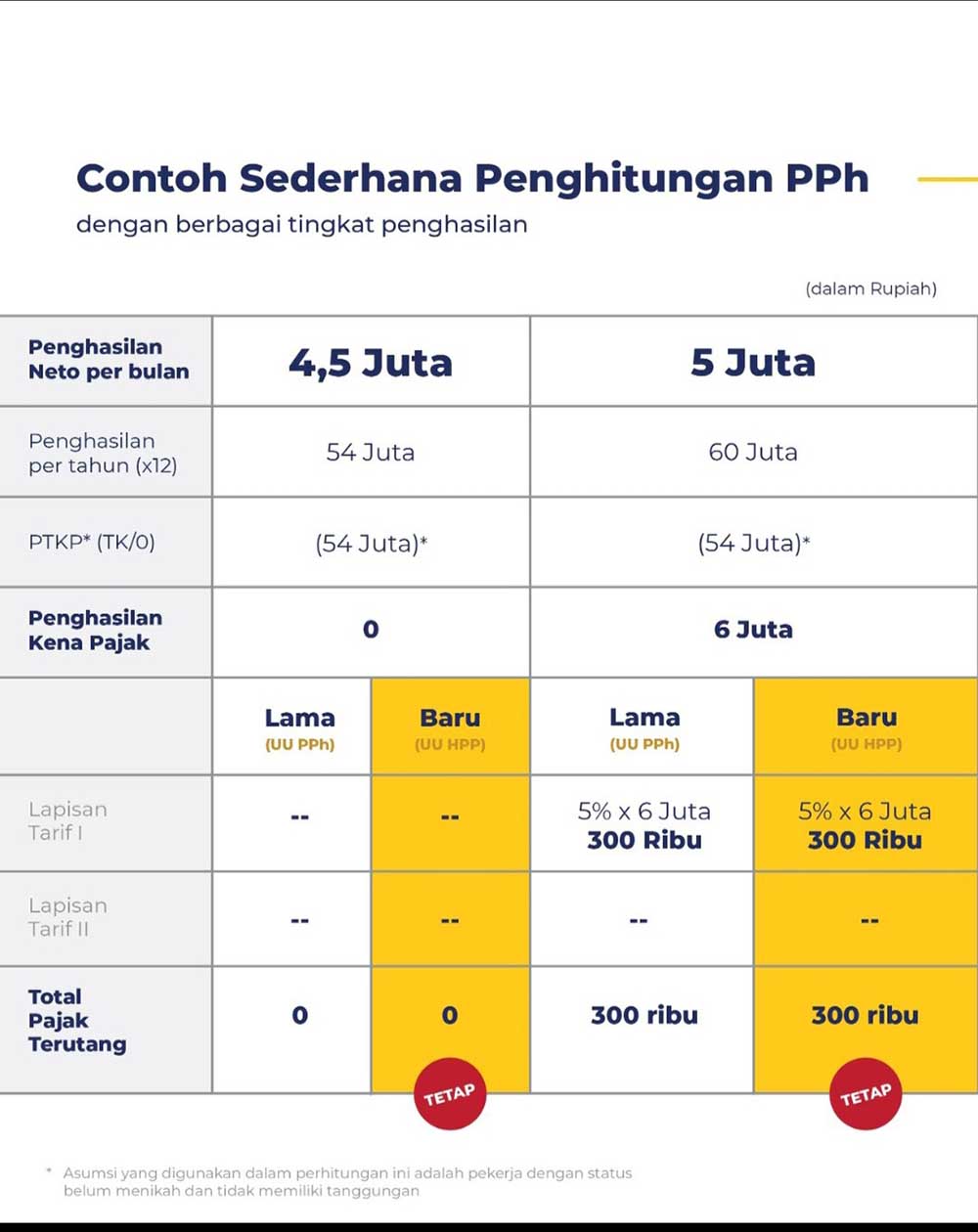 Simulasi penghitungan pajak dengan UU HPP. (ist) - Gaji Rp5 Juta Kena Pph 5%? Ini Penjelasan dan Simulasi Hitungan Kemenkeu