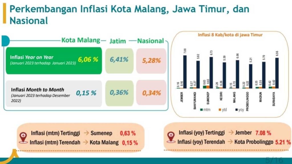 Perkembangan inflasi Kota Malang, Jawa Timur dan Nasional bulan Januari 2023. (ist) - Inflasi Januari 2023 Kota Malang Terendah se-Jatim Dibawah Nasional