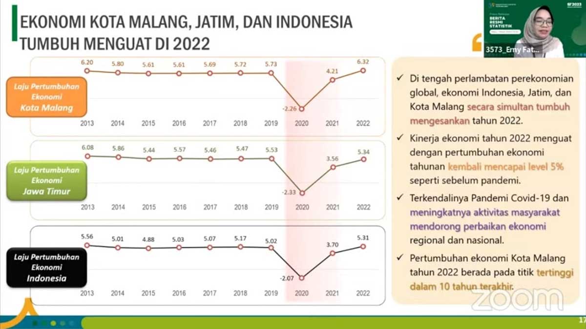 Data statistik pertumbuhan ekonomi Kota Malang, Jatim dan Indonesia tahun 2022. (ist) - Pertumbuhan Ekonomi Tertinggi 10 Tahun Terakhir, Sutiaji: Buah Kolaborasi Pemulihan Ekonomi