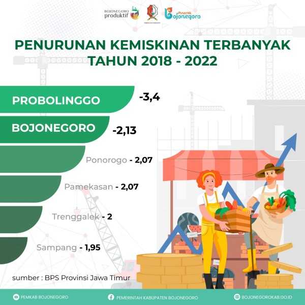 pemkab bojonegoro berhasil bebaskan 10.540 jiwa dari kemiskinan dalam 5 tahun