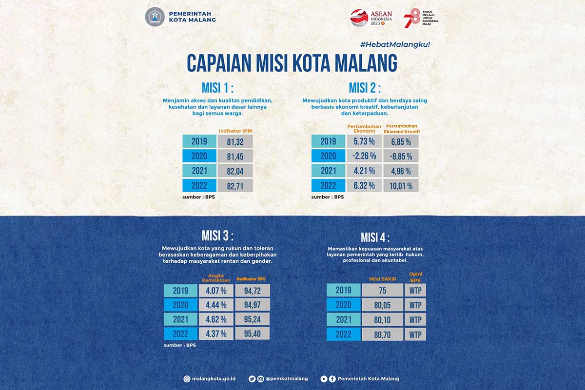 Capaian Misi Kota Malang. (ist) - Jabat Lima Tahun, Sutiaji-Edi Sukses Capai Empat Misi Kota Malang