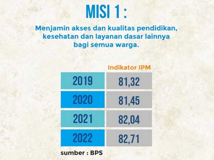Misi 1 Kota Malang. (ist) - Jabat Lima Tahun, Sutiaji-Edi Sukses Capai Empat Misi Kota Malang