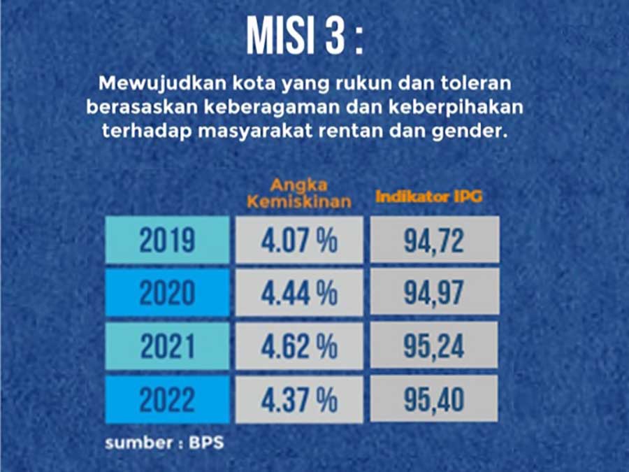 Misi 3 Kota Malang. (ist) - Jabat Lima Tahun, Sutiaji-Edi Sukses Capai Empat Misi Kota Malang