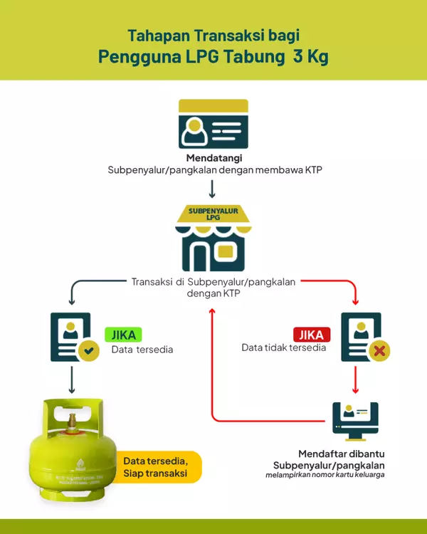 Mau Beli Elpiji 3 Kg? Wajib Daftar Sebelum 1 Januari 2024!