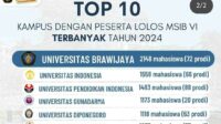 UB Loloskan 2.148 Mahasiswa pada MSIB VI, Terbanyak Tahun 2024