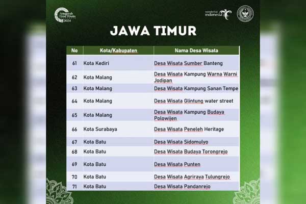 Lima Desa di Kota Batu masuk deretan 500 besar Desa Wisata dalam ADWI 2024. (ist) - Membanggakan! Lima Desa Wisata di Kota Batu Masuk 500 Besar ADWI 2024