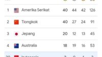 Indonesia berhasil finish di peringkat 39 dengan dua emas dan satu perunggu. (ist) - Finish di Posisi 39, Ini Kilas Balik Perjalanan Indonesia di Olimpiade Paris 2024