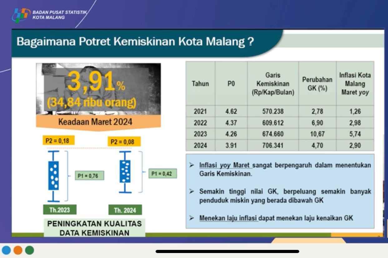 Pj Wali Kota Apresiasi Angka Kemiskinan Kota Malang Capai Titik Terendah dalam Satu Dasawarsa Terakhir